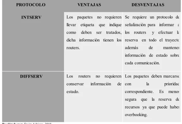 Tabla 7-1: Ventajas y Desventajas de Intserv y Diffserv. 