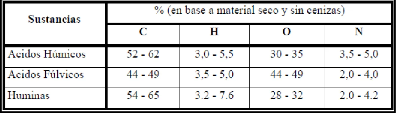 Cuadro 1: Composición elemental de sustancias húmicas. Fuente: David – Gara (2008). 