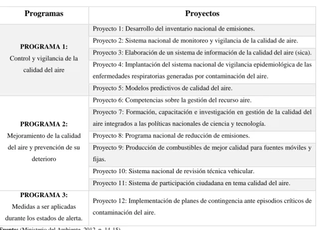Tabla 1-1 Programas y proyectos del Plan Nacional de Calidad del Aire 