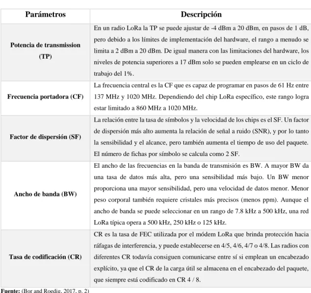 Tabla 10-1 Parámetros de Transmisión 