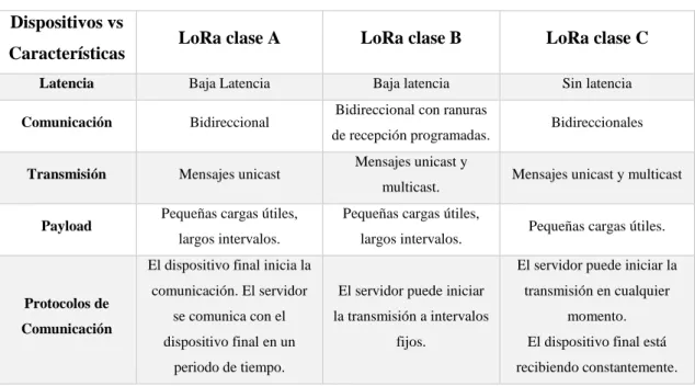 Tabla 13-1 Comparación entre las clases de módulos LoRa  Dispositivos vs 