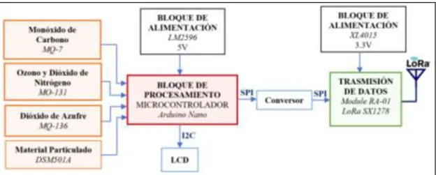 Gráfico 1-2 Diagrama de bloques del Nodo de recolección de datos 