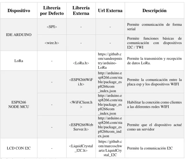 Tabla 11-2 Librerías para el funcionamiento del sistema  Dispositivo  Librería 