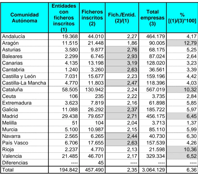 Tabla 1. Tratamientos inscritos en el RGPD referente a ficheros de titularidad privada (31-12-2004)  Comunidad  Autónoma  Entidades con ficheros  inscritos  (1)  Ficheros inscritos (2)  Fich./Entid.(2)/(1)  Total  empresas (3)  %  [(1)/(3)*100] Andalucía 1