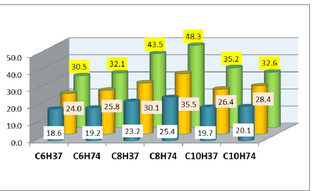 Figura 5: Resultados del tamaño de plantas de vainita variedad venus por efecto  de  la  interacción  entre  compost    y    sustancias  húmicas  a  20  (color  azul),  40  (color anaranjado) y 60 (color verde) días de la siembra (cm)