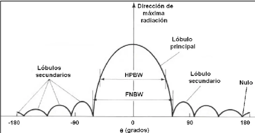 Figura 7-1. Elementos de un diagrama de radiación. 