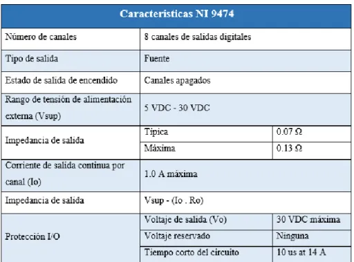 Tabla 2-2. Características NI 9474  