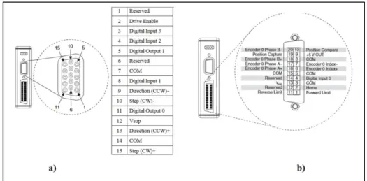 Figura 4-2. Asignación de pines NI 9512. a) Conector DSUB. b) Conector MDR 