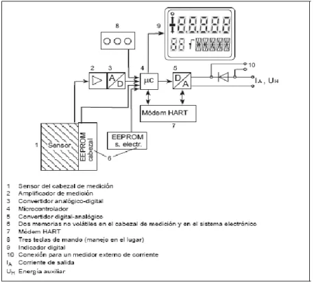 Figura 1.6: Ilustración del principio del transmisor SITRANS P, serie DS III (SIEMENS,  2007)