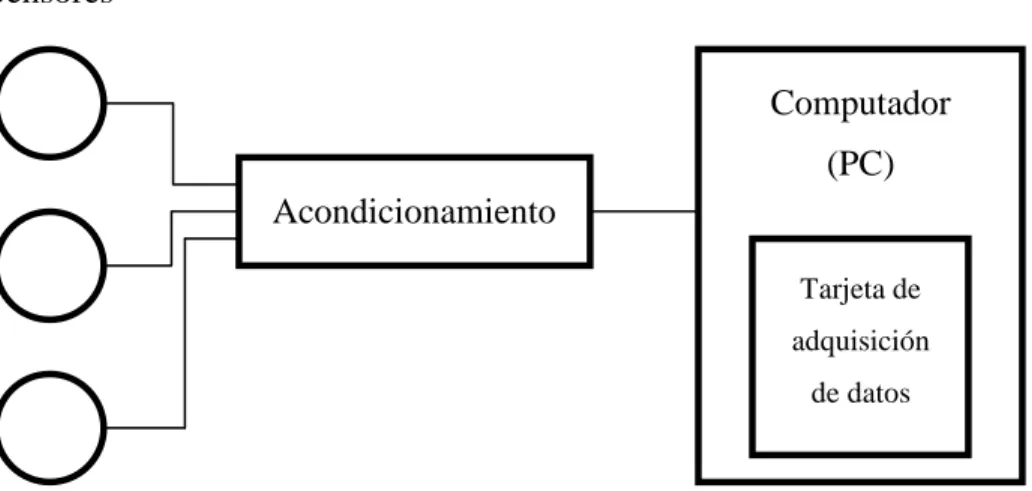 Figura 1.8: Sistema de adquisición integrado en un computador y basado en tarjetas de  adquisición de datos