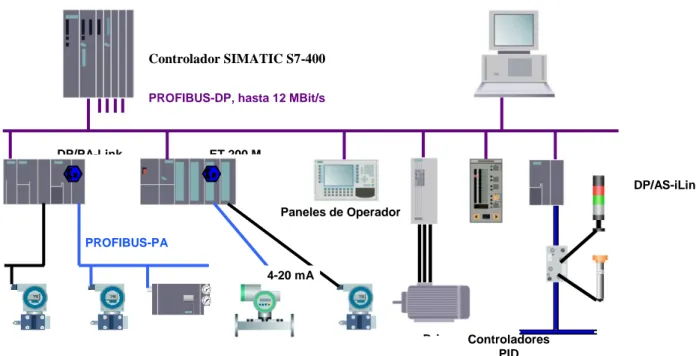 Figura 1.11: Elementos de una red PROFIBUS. 