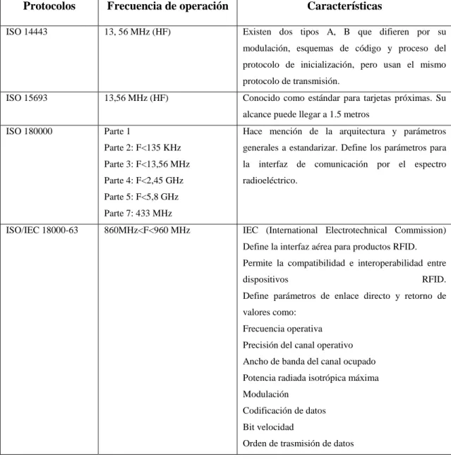 Tabla  1-1: Protocolos ISO para RFID 