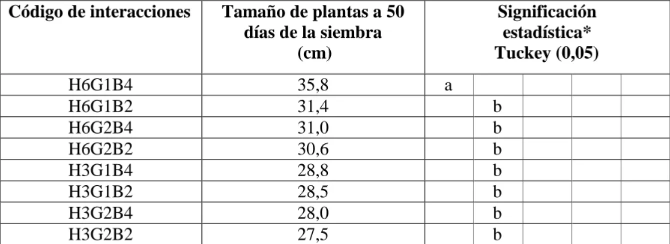 Cuadro  11:  Resultados  de  los  efectos  principales  humus  de  lombriz,  guano  de  islas  y  biol  sobre el tamaño de plantas de arveja var