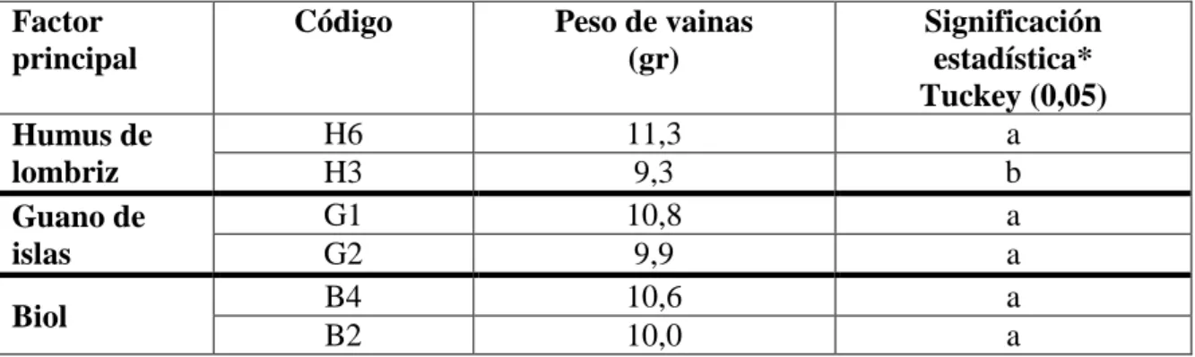 Cuadro  15:  Resultados  de  los  efectos  principales  humus  de  lombriz,  guano  de  islas  y  biol  sobre el peso de vainas de arveja var