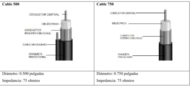 Tabla 1-1. Características del cable usado para la Red de Distribución 