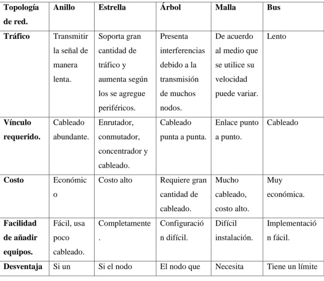 Tabla 2-1: Comparación de las diferentes topologías de red. 