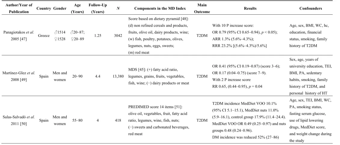 Table 1. Characteristics of the studies included evaluating the relationship between the Mediterranean Diet and cardiodiabesity