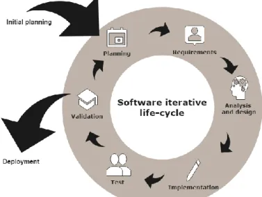 Figure 1: Software iterative life-cycle 