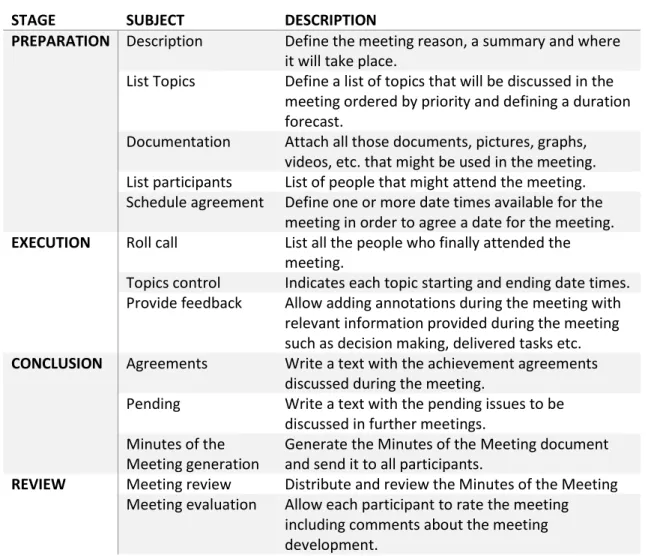Table 3: Description of the phases of a meeting 