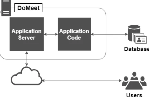 Figure 5: DoMeet architecture 