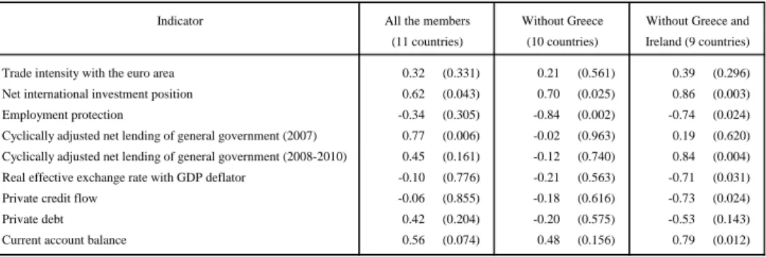 Table 1. Correlation coefficients between the change in output comovements and  its potential determinants 