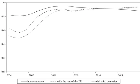 Figure 2. Mean cyclical correlations with the euro area for a 6-year rolling window  0.00.20.40.60.81.0 2006 2007 2008 2009 2010 2011