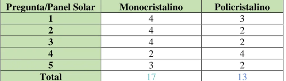 Gráfico 1-2: Escala de la comparación de Panel Solar según Likert