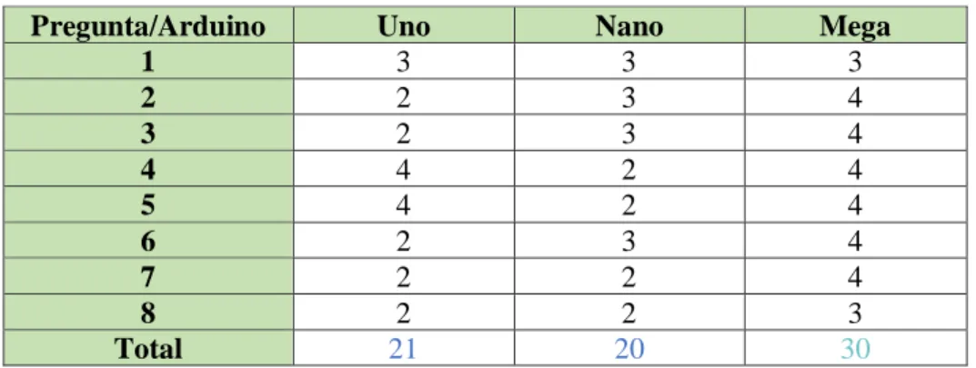 Tabla 6-2: Comparación Likert de Arduino 