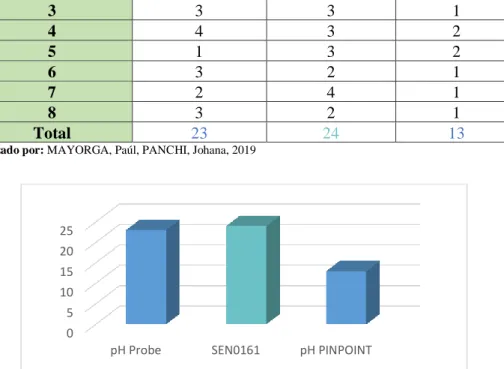 Gráfico 3-2: Escala de comparación Sensor de pH según Likert 
