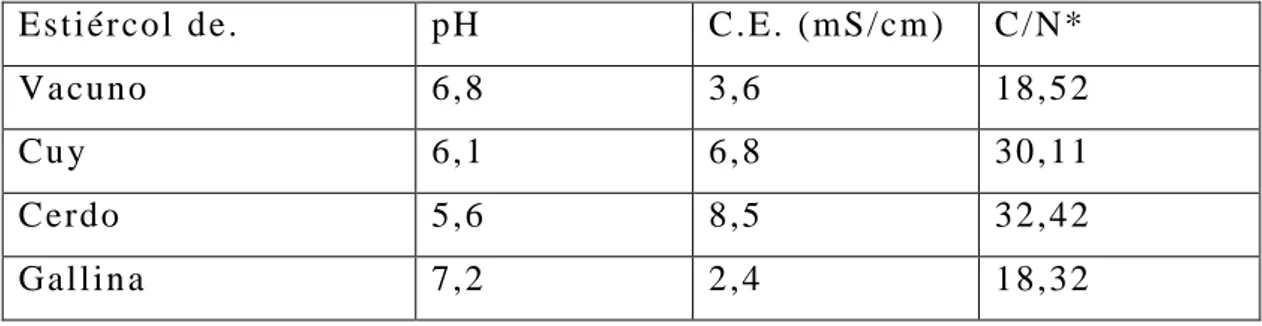 Cuadro 5: Resultados de determinaciones de pH, sales y relación C/N en las fuentes de  abonos orgánicos empleados en la investigación