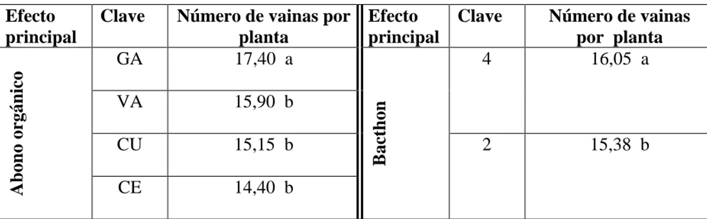 Cuadro  11:  Efecto  de  la  interacción  entre  abonos  orgánicos  y  Bacthon®  en  el  número  de  vainas por planta de haba cv