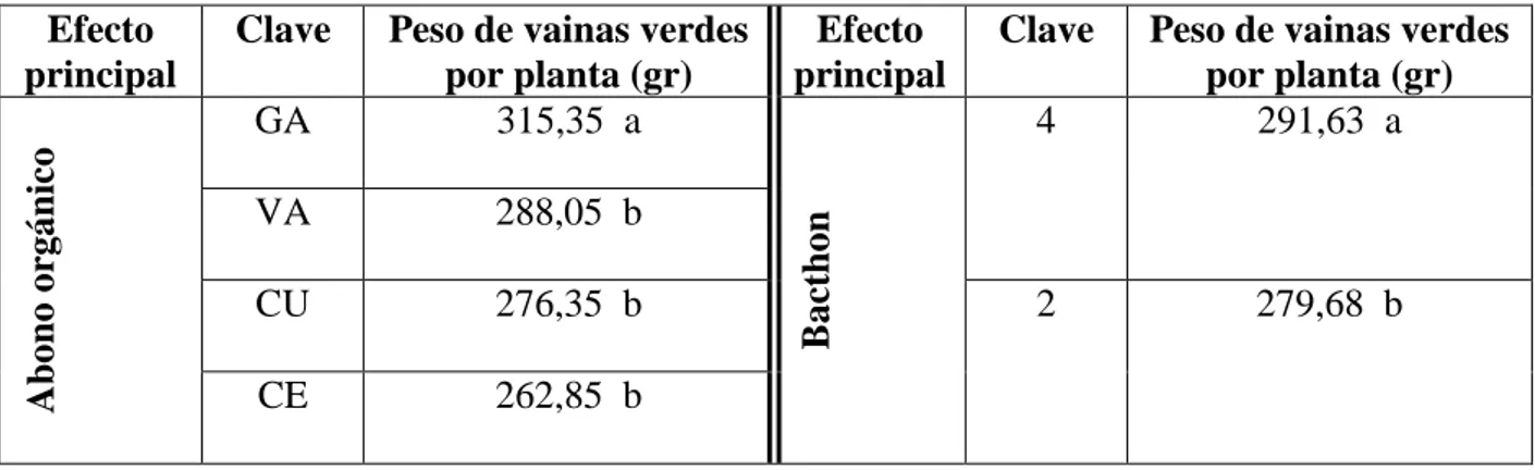 Cuadro 12: Efecto principal de incorporaciones de abono orgánico y Bacthon® en el peso de  vainas verdes por planta de haba cv