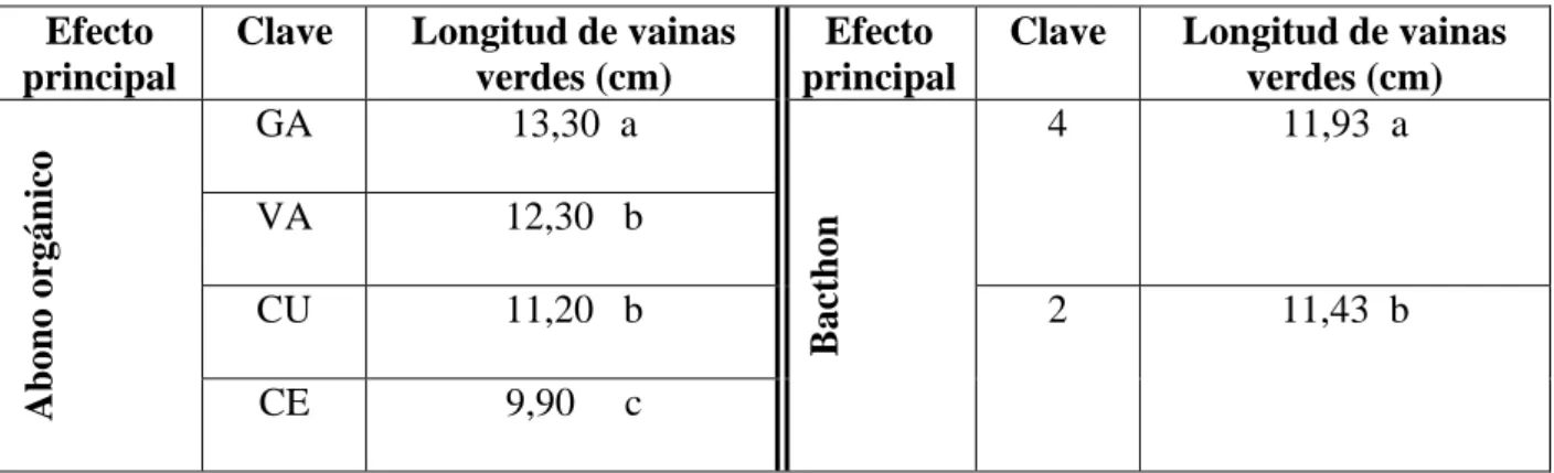 Cuadro  15:  Efecto  de  la  interacción  entre  abonos  orgánicos  y  Bacthon®  en  la  longitud  de  vainas verdes de haba cv