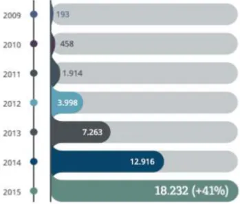 Gráfico a. Evolución de incidencias gestionados por el CCN-CERT 