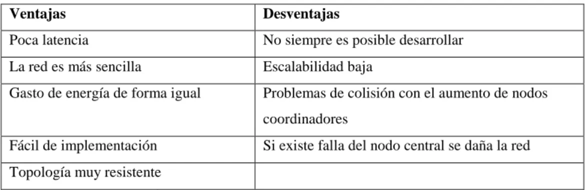 Tabla 1-1. Ventajas y Desventajas de la Topología en Estrella 