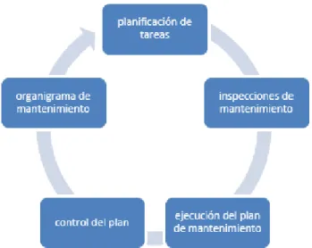 Figura 3. Fases de la tarea integral de Mantenimiento (Tavares, 2000) 