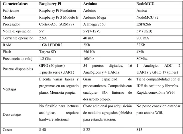 Tabla 7-1: Cuadro comparativo de tarjetas de desarrollo. 