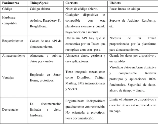 Tabla 8-1: Cuadro comparativo de plataformas IoT. 