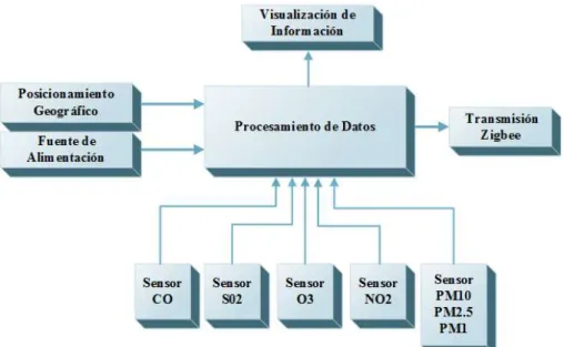 Figura   2-2: Diagrama de Bloques del NAD. 