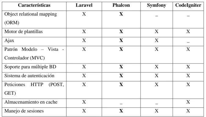 Tabla 1-1: Comparativo de frameworks de PHP 