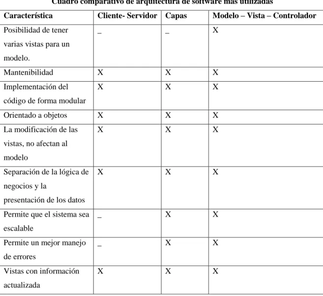 Tabla 2-1: Comparativa de arquitecturas de software 