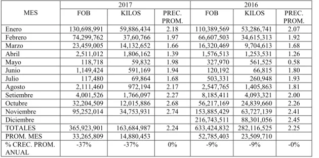 Tabla 2: Exportaciones y Precio de Uva Fresca ($)