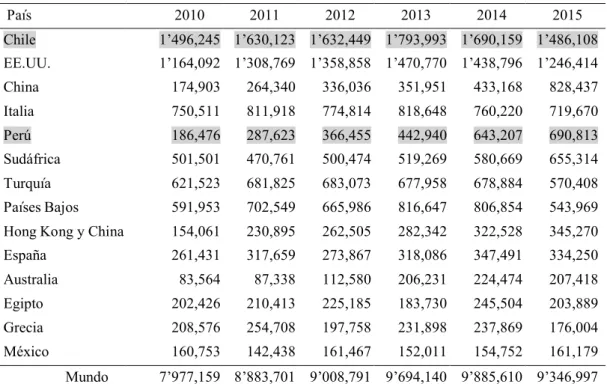 Tabla 12: Principales Países Exportadores de Uva Fresca en el Mundo ( Miles US$) País 2010 2011 2012 2013 2014 2015 Chile 1’496,245 1’630,123 1’632,449 1’793,993 1’690,159 1’486,108 EE.UU