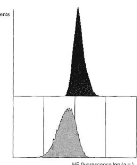 Figure  7.  Overlay  of  hydroethidine  (HE)  fluorescence  (a.u.,  arbitrary  units)  histograms  showing the profiles of  Chlorella vulgaris cells of  control cultures (grey histogram) and cells exposed  to  500  nM  terbutryn  (black  histogram)  after 
