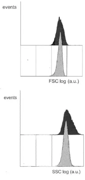 Figure  2.  Overlay  of  SSC  signal  (a.u.,  arbitrary  units)  histograms  showing  the  profiles  of  Chlamydomonas moewusii cells of control cultures 