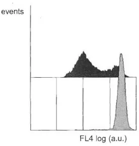 Figure  3.  Overlay  of  chlorophyll  a  fluorescence  (a.u.,  arbitrary  units)  histograms  showing  the  profiles  of  Chlamydomonas  moewusii  cells  of  control cultures (grey histogram) and cells exposed  to 200 nM paraquat (black histogram) after 96