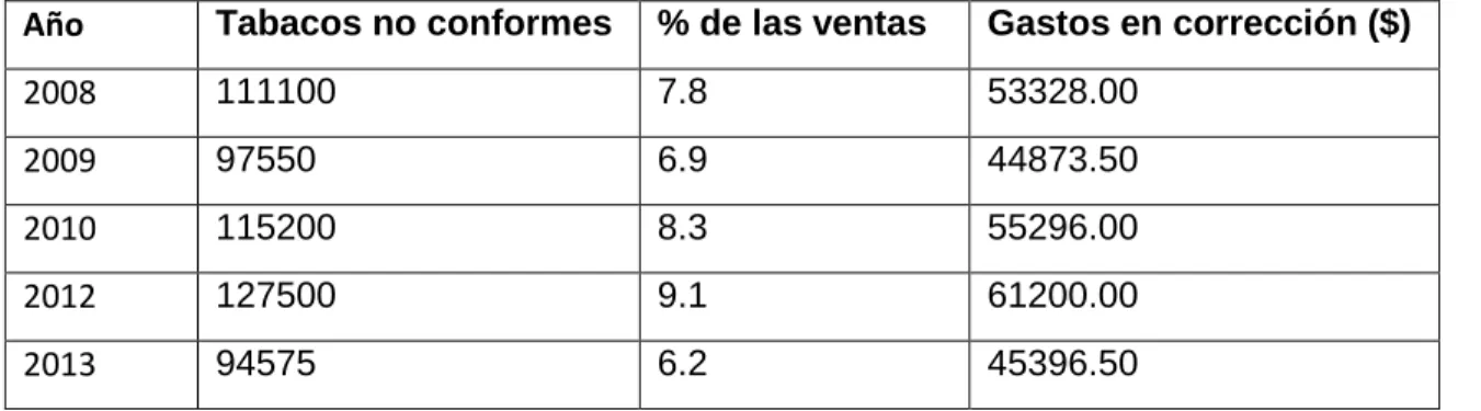 Tabla 2.1: Tabacos defectuosos y afectación aproximada en los últimos 5 años 