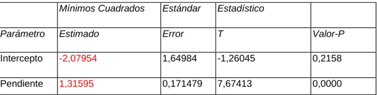 Gráfico del Modelo Ajustado