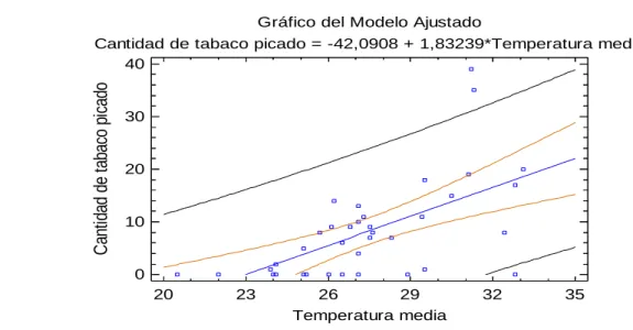 Gráfico del Modelo Ajustado