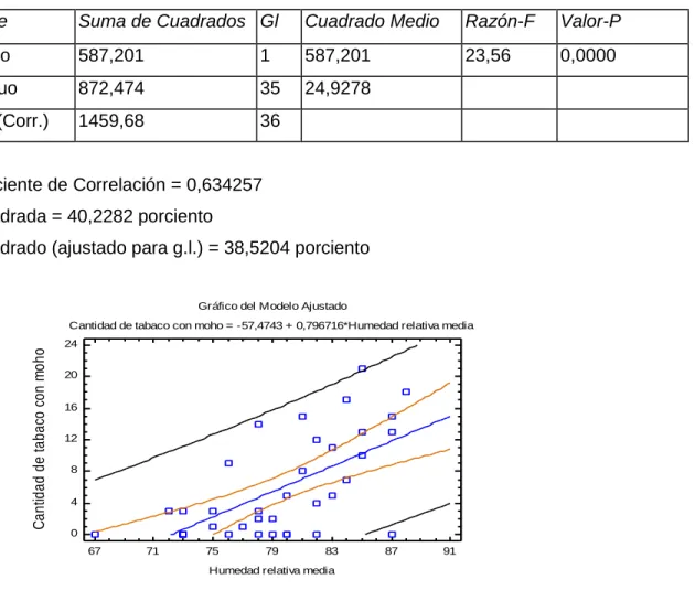 Gráfico del Modelo Ajustado